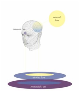 The Four Dimensions of I am