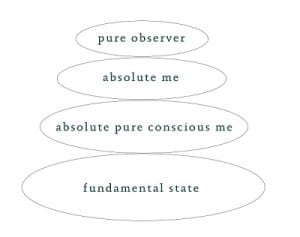 vertical-samadhi-of-the-four-centers